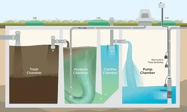 What is aeration septic system?